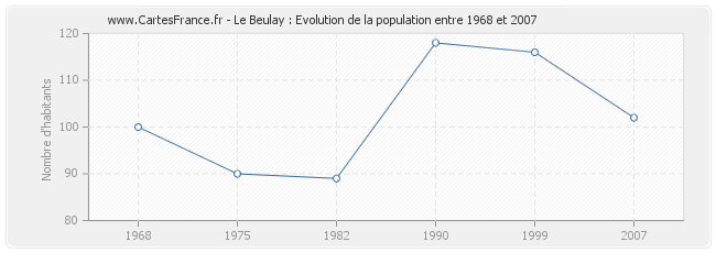 Population Le Beulay